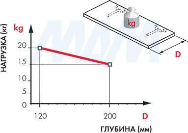 Соотношение между глубиной полки и нагрузкой на каждый менсолодержатель TRIADE SLIM (артикул 1622501000)