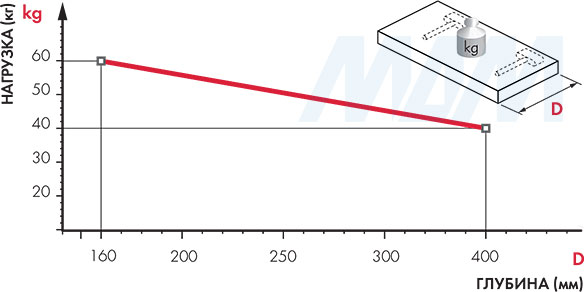 Соотношение между глубиной полки и нагрузкой на каждый менсолодержатель TRIADE PRO MAXI (артикул P210524100)