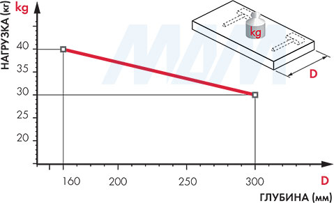 Соотношение между глубиной полки и нагрузкой на каждый менсолодержатель TRIADE PRO (артикул 1623002000)