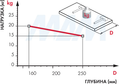 Соотношение между глубиной полки и нагрузкой на каждый менсолодержатель TRIADE PRO MINI (артикул 1623001000)