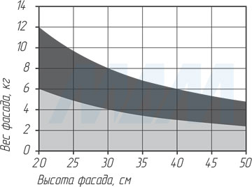 Количество механизмов KLOK в зависимости от габаритов и веса фасада для фиксации фасада в любом положении