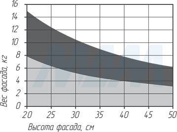 Количество механизмов KLOK в зависимости от габаритов и веса фасада для фиксации фасада только при максимальном угле открывания