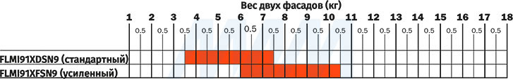 График подбора усилия подъёмного механизма  EVOLIFT FOLD от Salice для корпусов высотой 881-960 мм (артикул FLMI91X SN9)