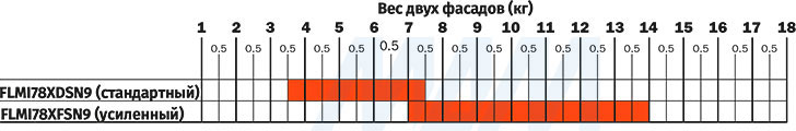 График подбора усилия подъёмного механизма  EVOLIFT FOLD от Salice для корпусов высотой 691-750 мм (артикул FLMI78X SN9)